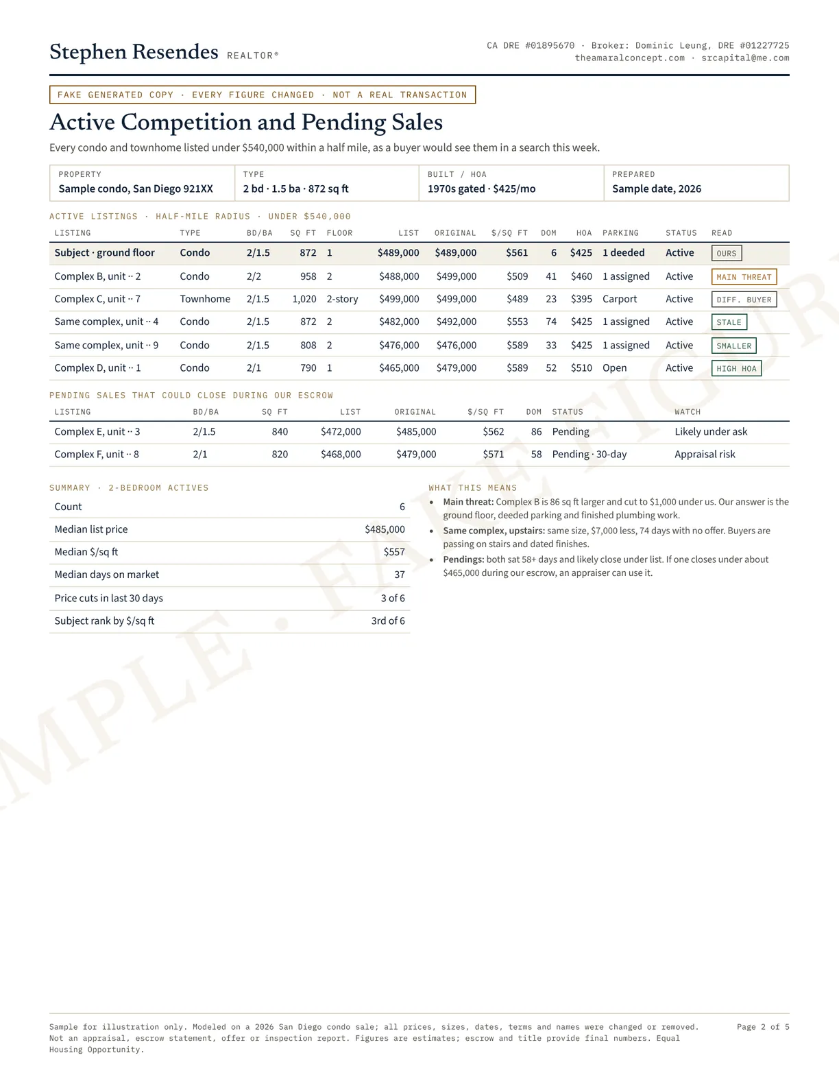 Sample competition report, fake figures. Six active two-bedroom condos and townhomes within a half mile, from $465,000 to $499,000, and two pending sales, with a summary: median list $485,000, median $557 per square foot, median 37 days on market.