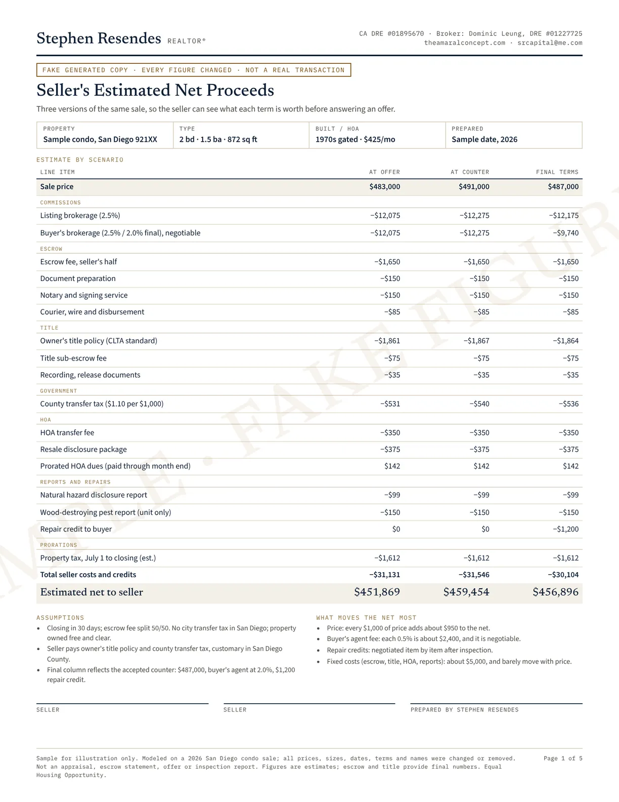 Sample seller's estimated net proceeds, fake figures. Sale price, commissions, escrow fee, document prep, notary, owner's title policy, sub-escrow, recording, county transfer tax, HOA transfer and resale package, prorated HOA dues, hazard and pest reports, repair credit and property tax proration, at $483,000, $491,000 and $487,000. Net to seller $451,869, $459,454 and $456,896.
